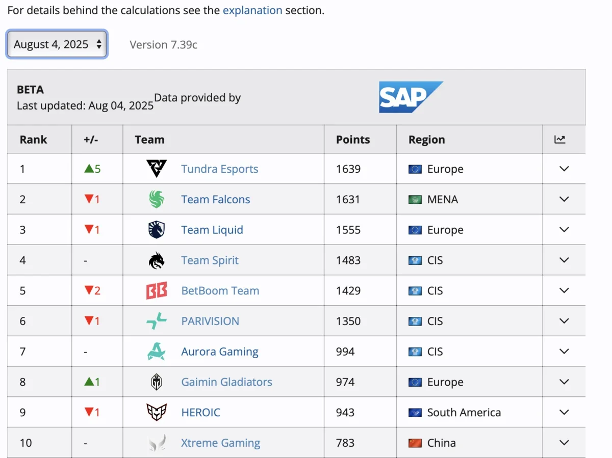 Liquipedia убирает список сильнейших команд Dota 2 после короткой беты 