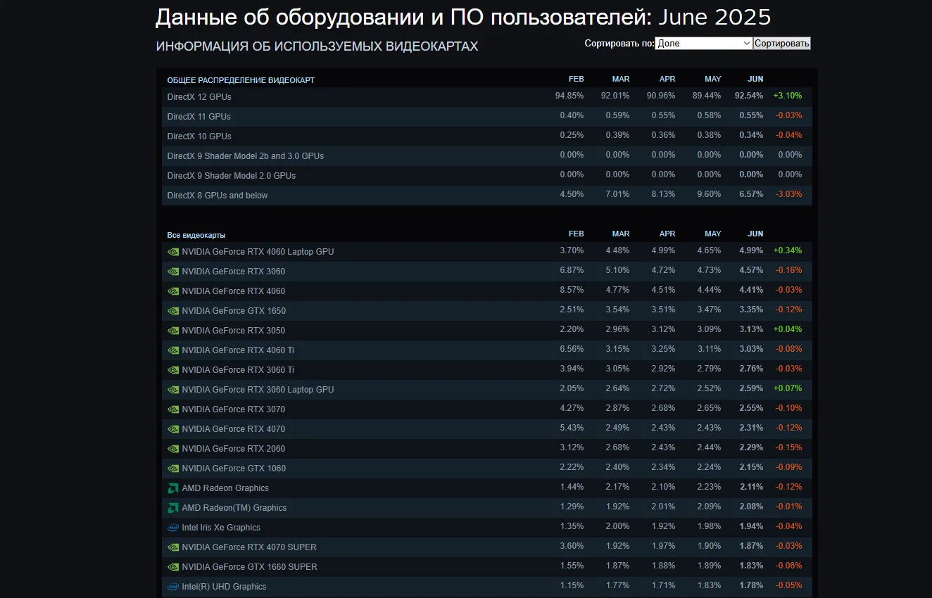 Свободное место на компьютерах игроков Steam продолжает падать, а «оперативка» растёт