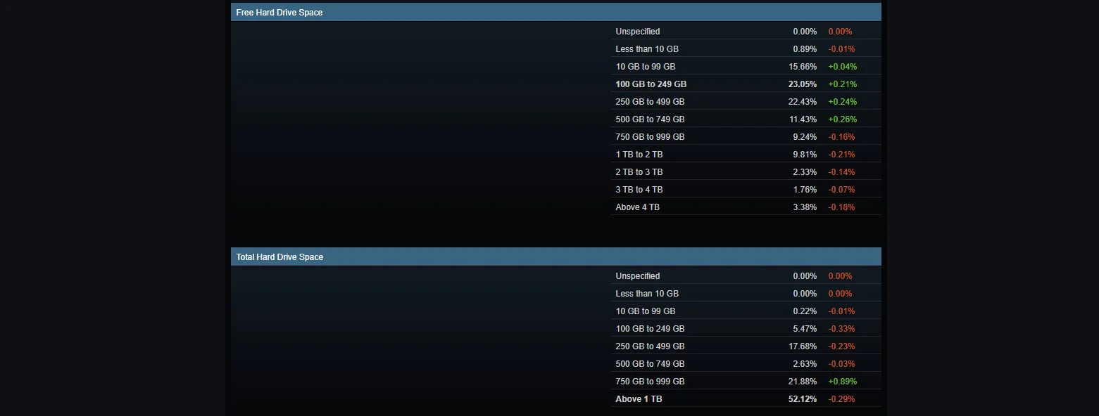 Свободное место на компьютерах игроков Steam продолжает падать, а &laquo;оперативка&raquo; растёт 