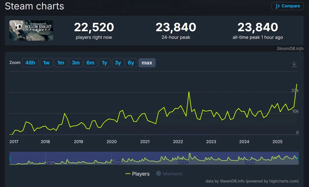 Онлайн Hollow Knight в Steam поставил рекорд после объявления о релизе Silksong 