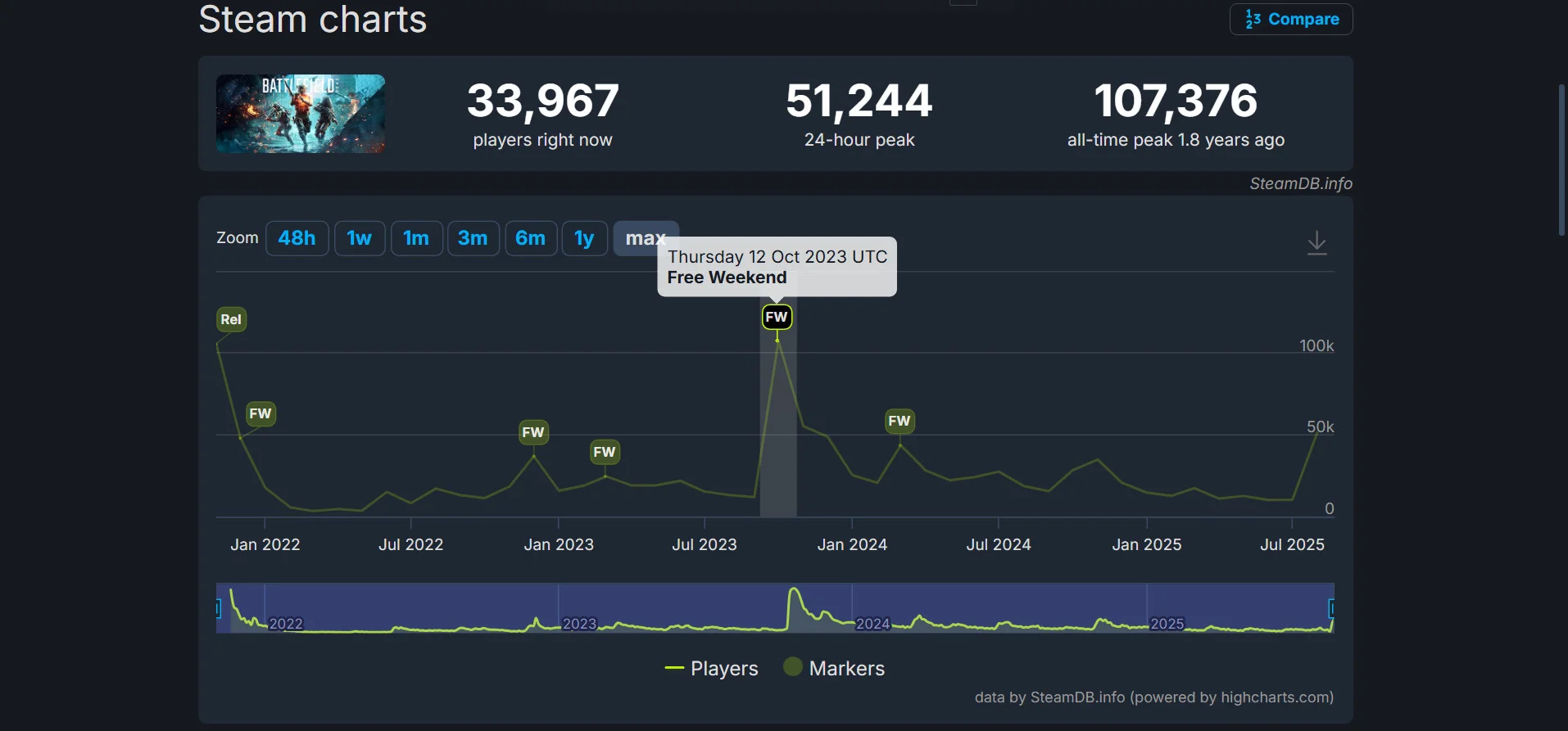 Крупная скидка привлекла к Battlefield 2042 в Steam более 51 тысячи игроков на пике 