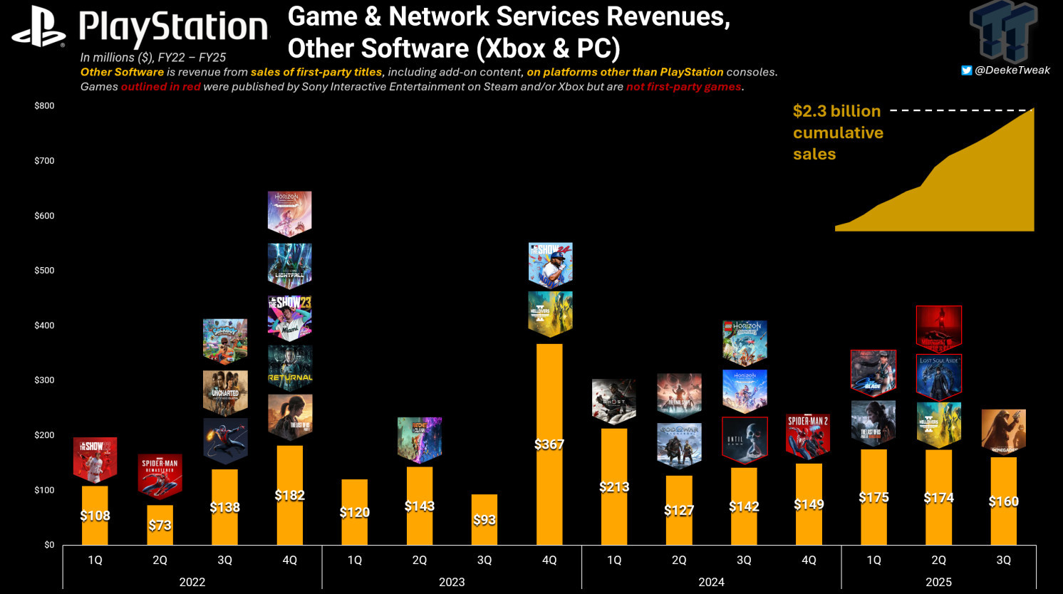 Игры Sony могли заработать свыше 2,3 млрд долларов на PC и Xbox